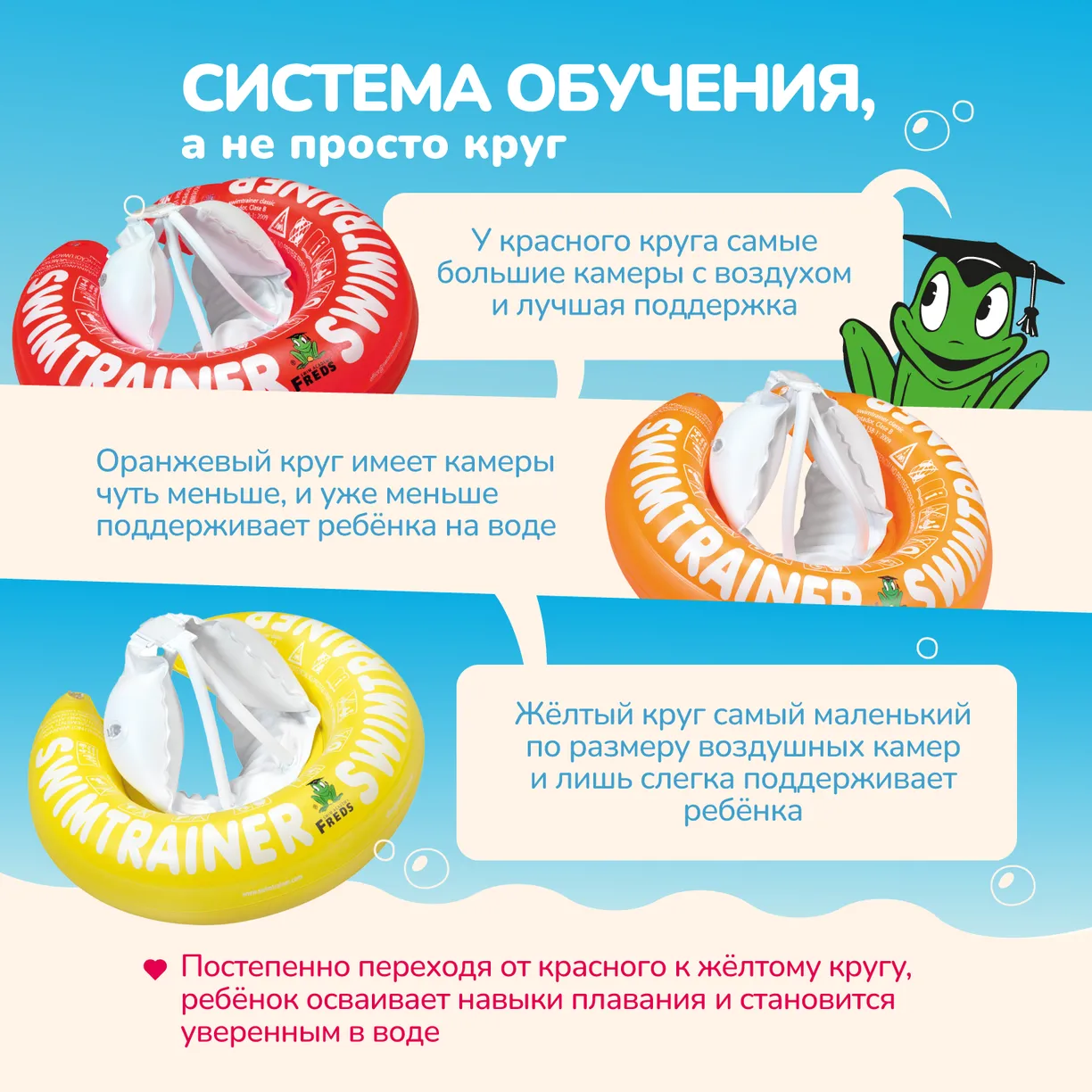Надувной круг для обучения плаванию КРАСНЫЙ SWIMTRAINER "Classic" (0,25-4 года). Арт. 11111 7